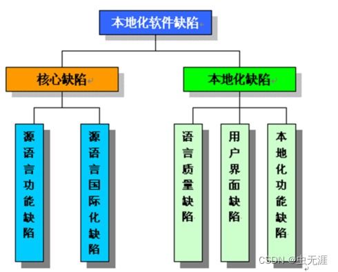 軟件測(cè)試基礎(chǔ)理論體系學(xué)習(xí)10 什么是本地化測(cè)試 本地化測(cè)試有哪些問題 本地化測(cè)試的重點(diǎn)是什么