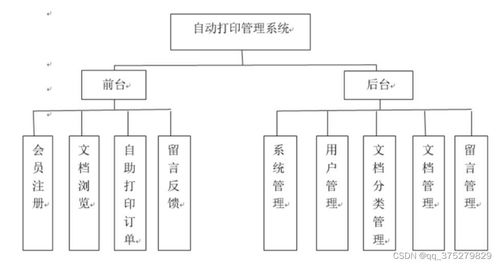 自動打印管理系統(tǒng) 計(jì)算機(jī)畢業(yè)設(shè)計(jì)源碼 lw文檔